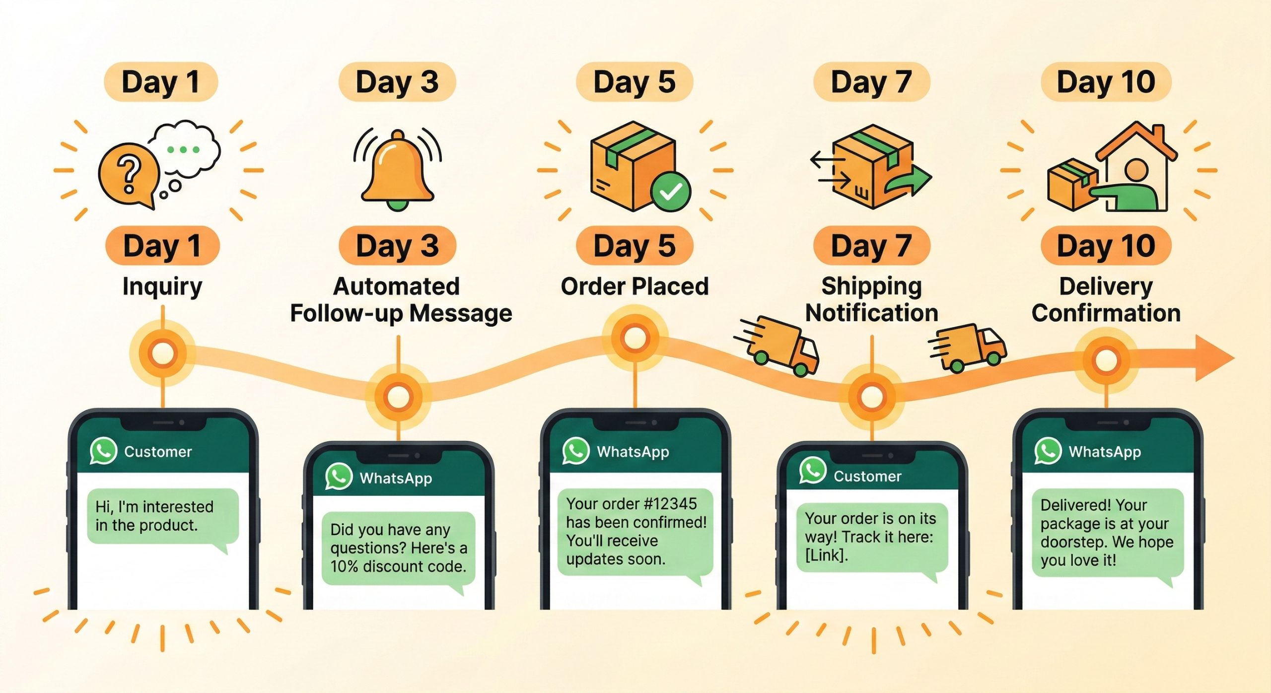 WADesk WhatsApp Chatbot: Automated Follow-up and Shipping Notifications