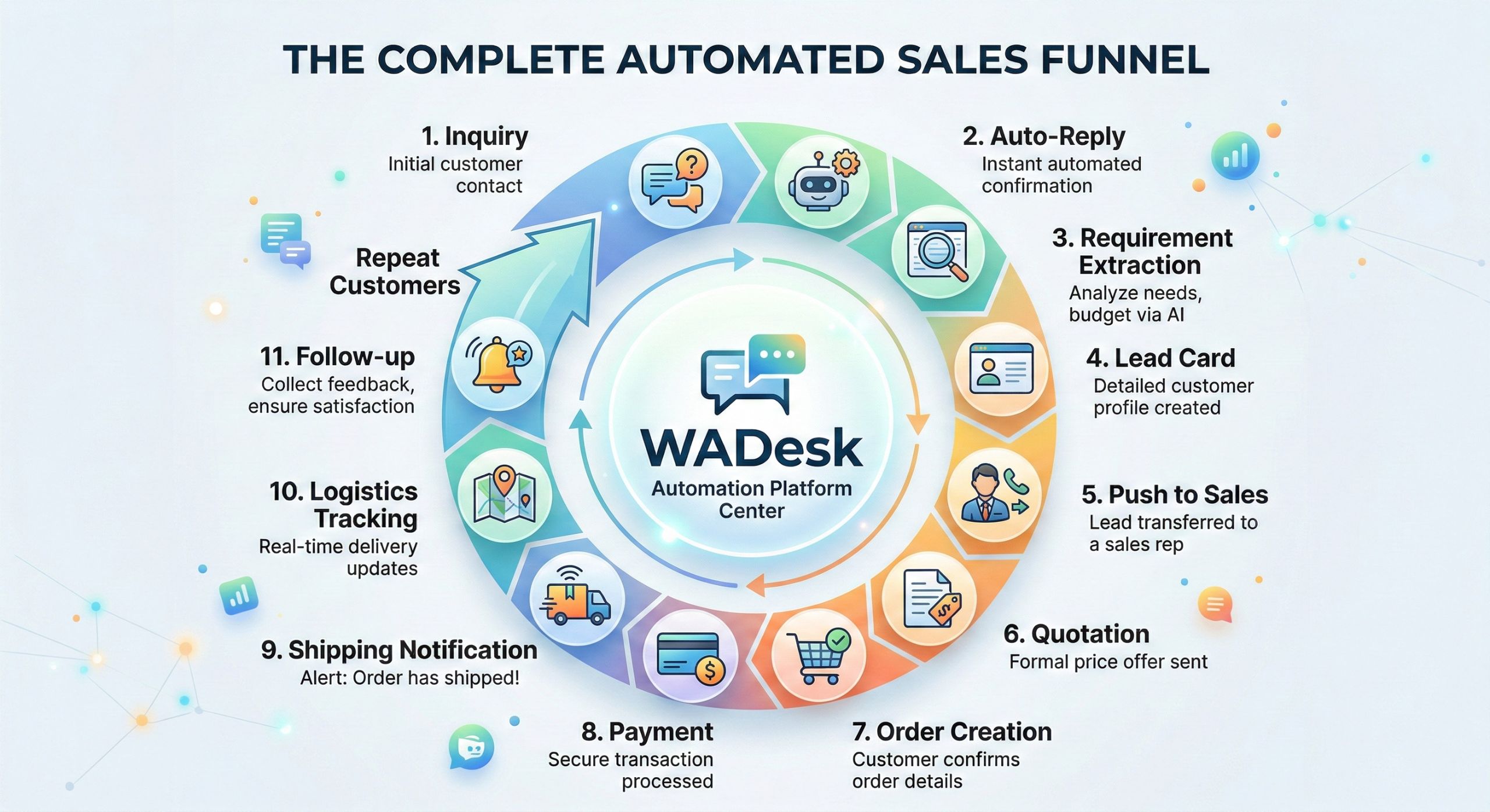 WADesk WhatsApp Chatbot: Complete Sales Funnel Automation